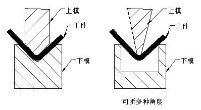 钣金加工中数控折弯加工零件范围及加工精度参数的详细解答-郑州邓浩现代农业科技有限公司 钣金加工中数控折弯加工零件范围及加工精度参数的详细解答-郑州邓浩现代农业科技有限公司